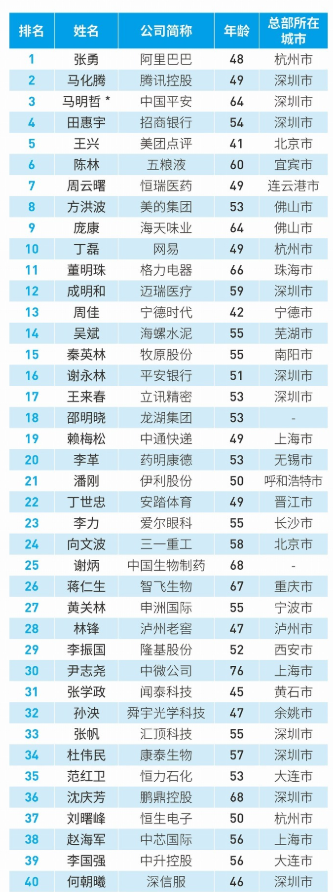 中新经纬|福布斯中国最佳CEO榜：张勇、马化腾、马明哲居前三