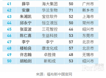 中新经纬|福布斯中国最佳CEO榜：张勇、马化腾、马明哲居前三