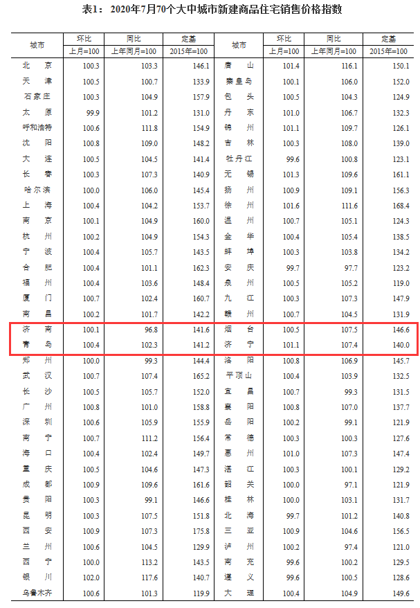 大众报业·海报新闻|7月份房价数据出炉：济南新房和二手房价格均上浮0.1%