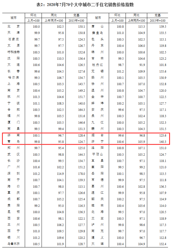 大众报业·海报新闻|7月份房价数据出炉：济南新房和二手房价格均上浮0.1%