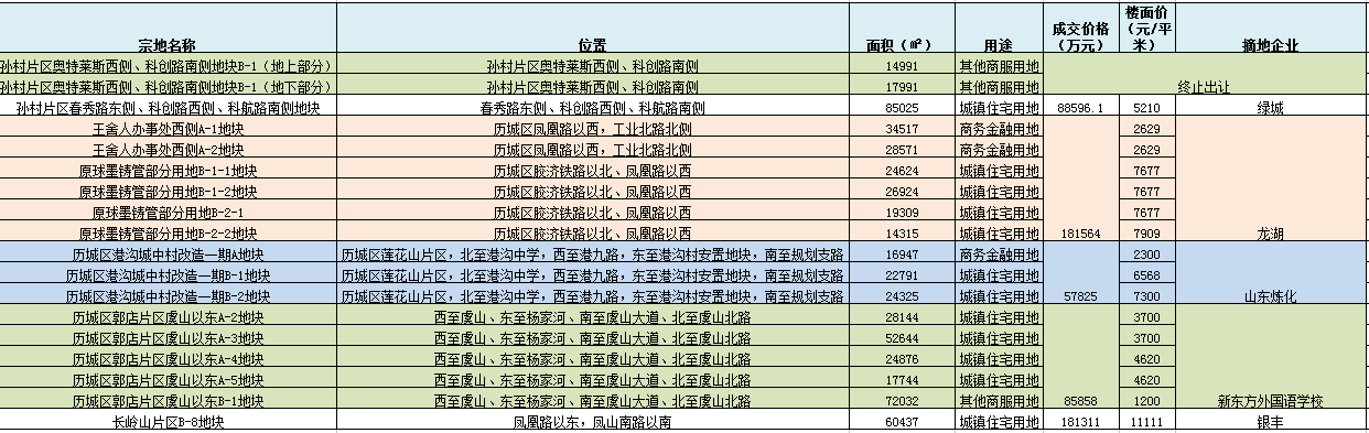 大众报业·海报新闻|济南土拍硝烟再起 揽金逾60亿 龙湖、绿城、银丰均有斩获