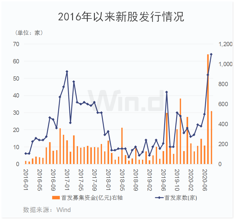 财鑫闻｜8月A股募资超500亿，资金短期承压！中报、三季报预期“双优”公司受青睐