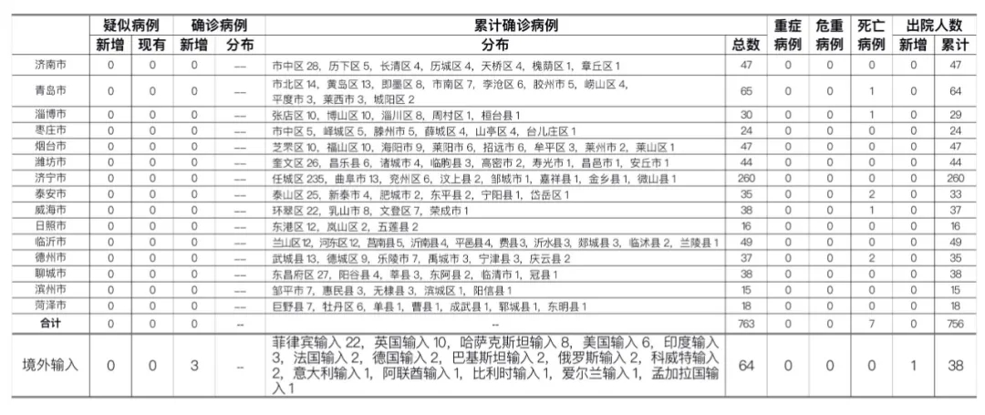 健康山东、青岛卫生健康、济南市卫生健康委员会|2020年8月20日0时至24时山东省新型冠状病毒肺炎疫情情况