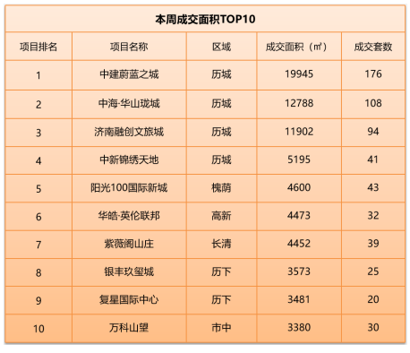 大众报业·海报新闻|济南8月17日—23日市场周报：8项目推出新房源