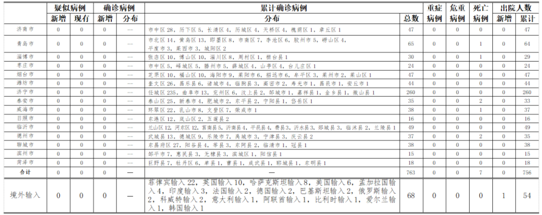 健康山东|2020年9月5日0时至24时山东省新型冠状病毒肺炎疫情情况