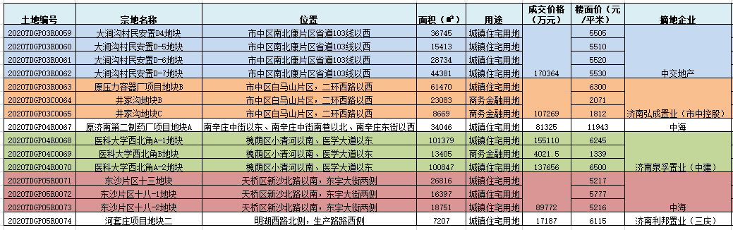 大众报业·海报新闻|济南9.14土拍：中建、中交、三庆拿地，中海拿下东沙、二药地块首进天桥、槐荫