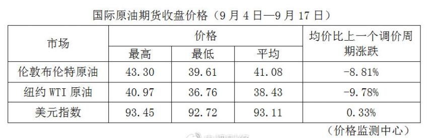 央视财经|油价迎年内第四降！95号汽油重回五元时代