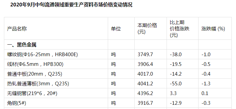 中新网|9月中旬流通领域重要生产资料价格：24种产品上涨