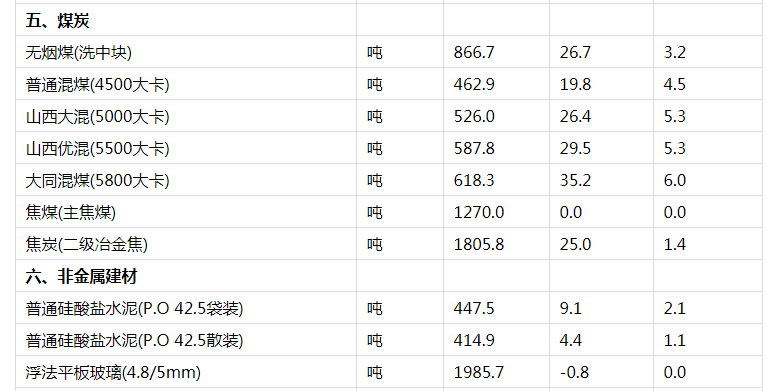 中新网|9月中旬流通领域重要生产资料价格：24种产品上涨