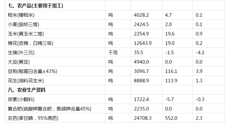 中新网|9月中旬流通领域重要生产资料价格：24种产品上涨