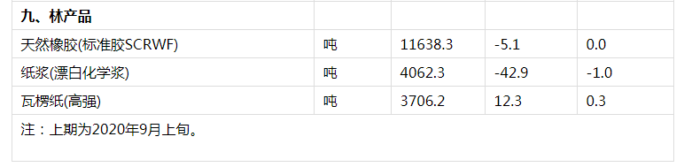 中新网|9月中旬流通领域重要生产资料价格：24种产品上涨