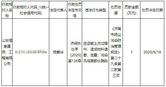 大众报业·海报新闻|违反扬尘污染防治管理规定，山东恒垒建筑工程有限公司被处罚