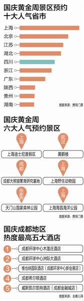 成都商报|全国哪些景区预约人气高涨？看看和你预想是否相同