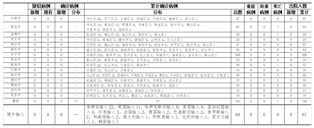 健康山东|2020年10月7日0时至24时山东省新型冠状病毒肺炎疫情情况