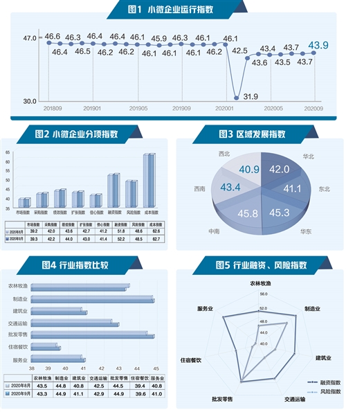 经济日报|2020年9月“小微企业运行指数”报告发布