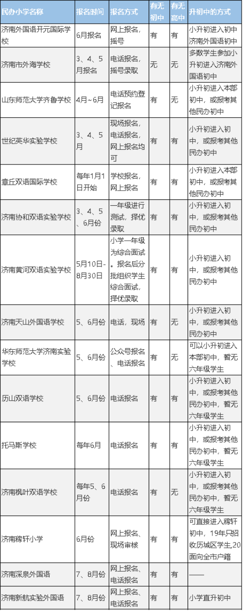 大众报业·海报新闻|小升初必看！2021年济南15所民办小学招生信息汇总