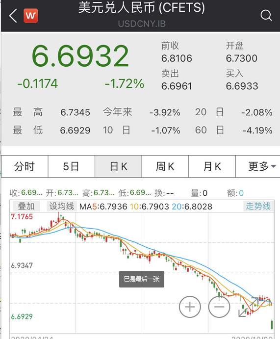 央视财经|人民币大涨5000点！央行大动作：20%下调为0！此时出手，有何深意？