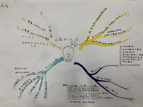 讓思維看得見高新區雞山小學開展思維導圖繪製活動