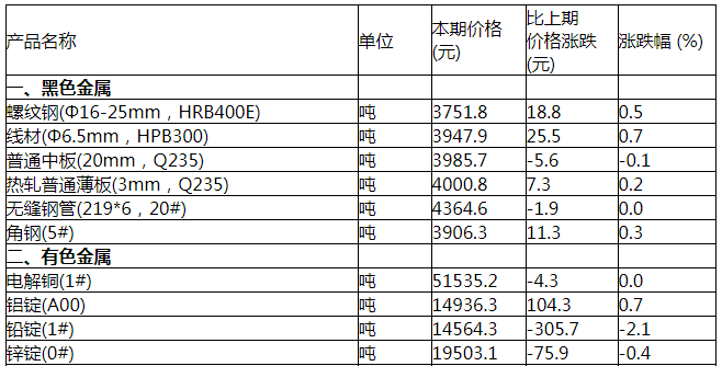 中新网|10月中旬重要生产资料价格：34种产品上涨 生猪降5%