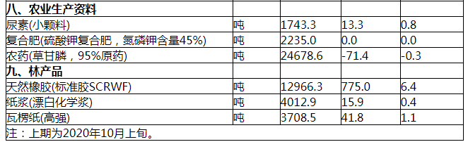 中新网|10月中旬重要生产资料价格：34种产品上涨 生猪降5%