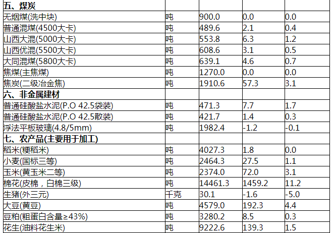 中新网|10月中旬重要生产资料价格：34种产品上涨 生猪降5%