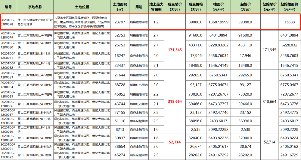 大众报业·海报新闻|中电建核电地产成功竞得郎茂山地块，未来将全面布局济南地产市场