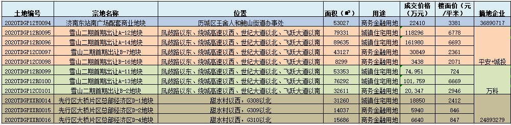 大众报业·海报新闻|济南10.29土拍：雪山、大桥等片区地块全部底价成交，万科入驻雪山