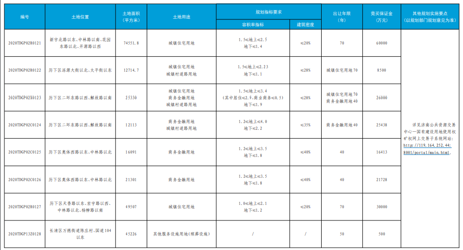 大众报业·海报新闻|济南挂牌出让8宗土地，历下盛福片区、甸柳、泺源大街供地了