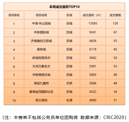 大众报业·大众网|济南住宅成交均价15596元/㎡，去化进入平淡期