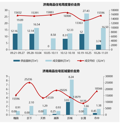 大众报业·大众网|济南住宅成交均价15596元/㎡，去化进入平淡期