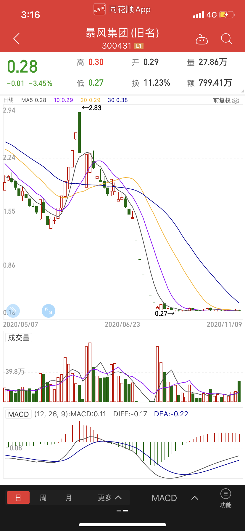 澎湃新闻|暴风集团退市：股价止于0.28元，市值曾超400亿