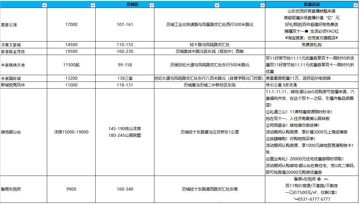 大众报业·海报新闻|济南双11楼盘优惠汇总：活动狂欢背后，销售恐不理想