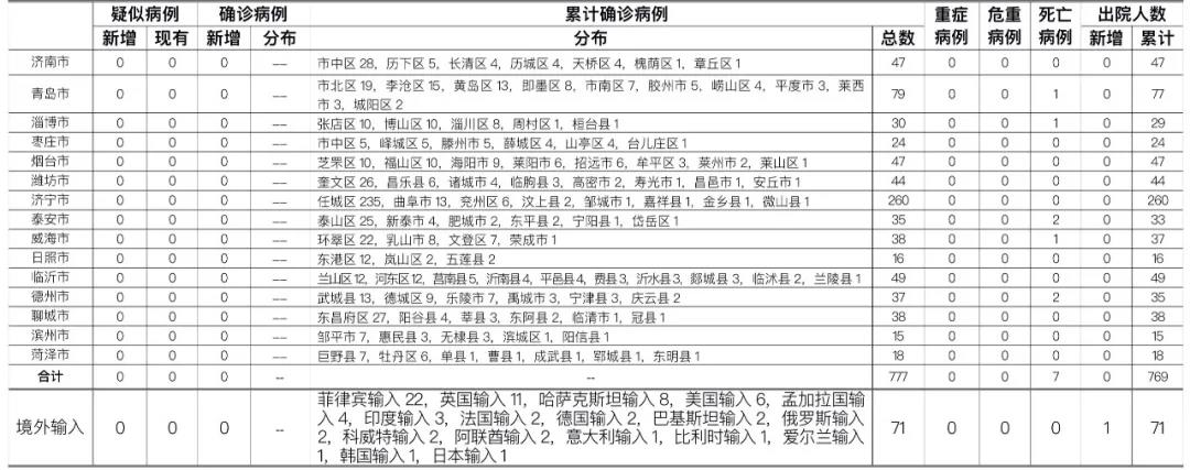 健康山东|2020年11月10日0时至24时山东省新型冠状病毒肺炎疫情情况