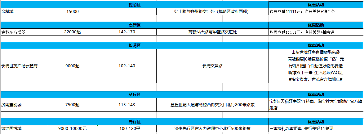 大众报业·海报新闻|济南双11楼盘优惠汇总：活动狂欢背后，销售恐不理想