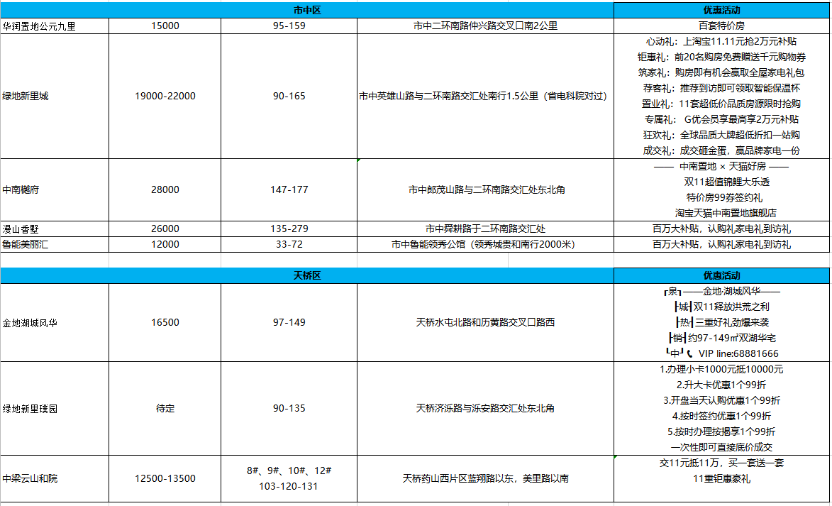 大众报业·海报新闻|济南双11楼盘优惠汇总：活动狂欢背后，销售恐不理想