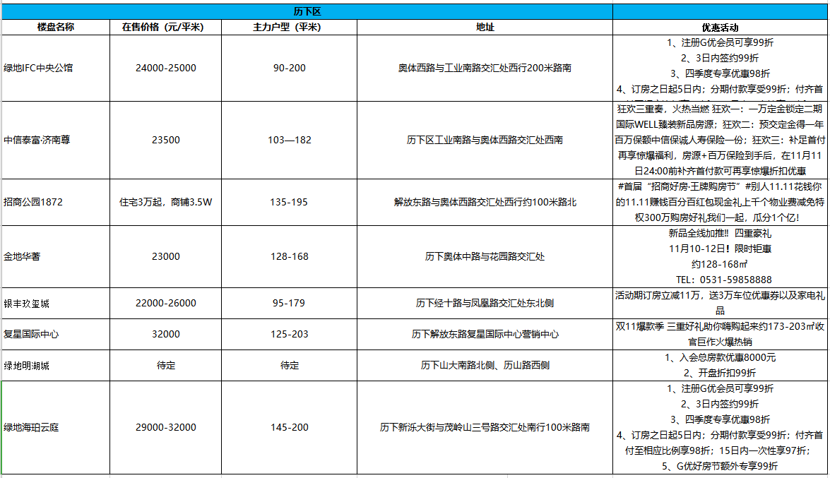 大众报业·海报新闻|济南双11楼盘优惠汇总：活动狂欢背后，销售恐不理想