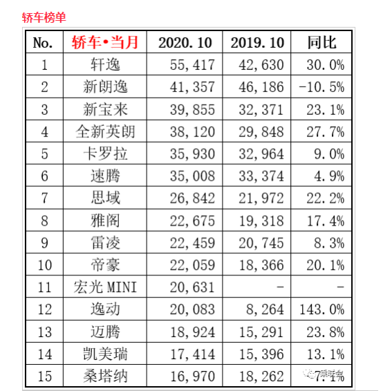 |宏光MINIEV10月再度蝉联中国新能源销冠 成今年内唯一登乘联会轿车热销榜的民族新能源车型