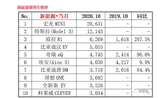 |宏光MINIEV10月再度蝉联中国新能源销冠 成今年内唯一登乘联会轿车热销榜的民族新能源车型