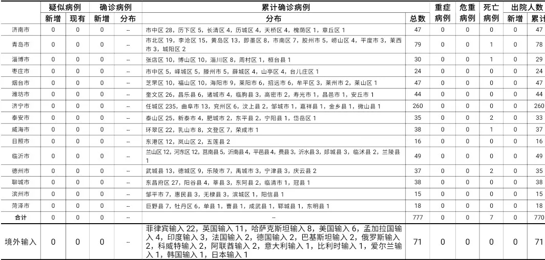 健康山东|2020年11月14日0时至24时山东省新型冠状病毒肺炎疫情情况