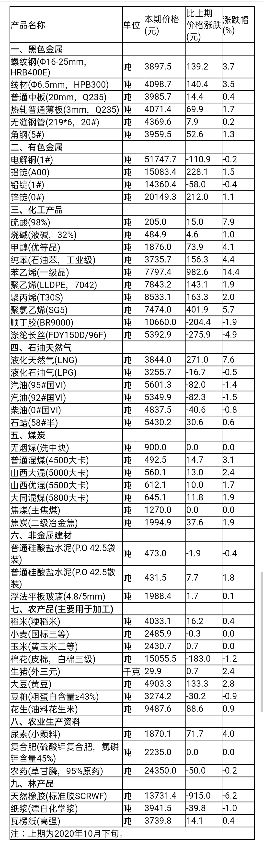 中新网|11月上旬重要生产资料价格：31种产品上涨 生猪涨2.4%