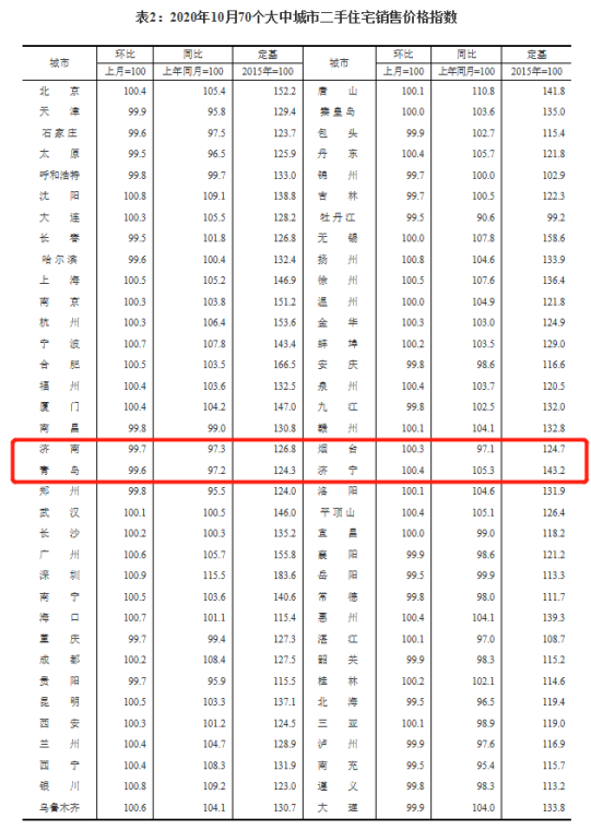 大众报业·海报新闻|国家统计局10月份房价出炉：济南新房价格下降0.2%，二手房降0.3%