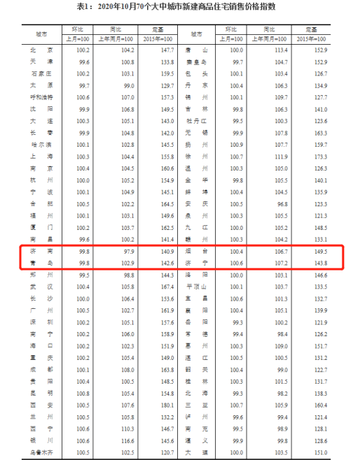 大众报业·海报新闻|国家统计局10月份房价出炉：济南新房价格下降0.2%，二手房降0.3%