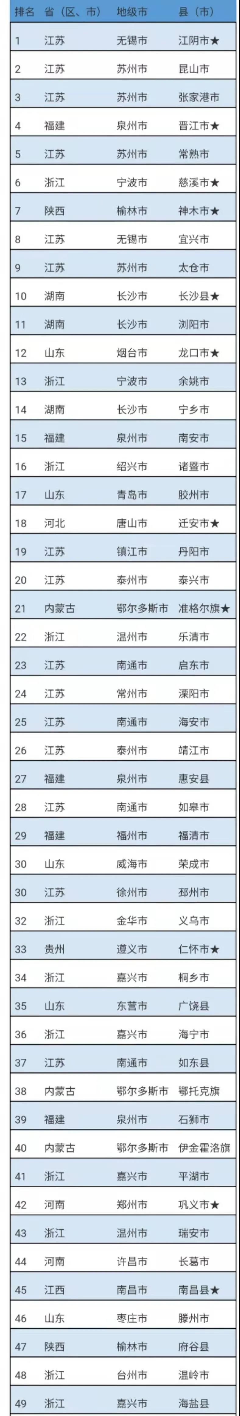 央视新闻客户端、山东政事|2020年中国工业百强县（市）名单发布，山东14个县（市）上榜