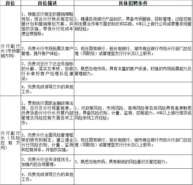 招聘岗位描述_招聘 2818个岗位(4)