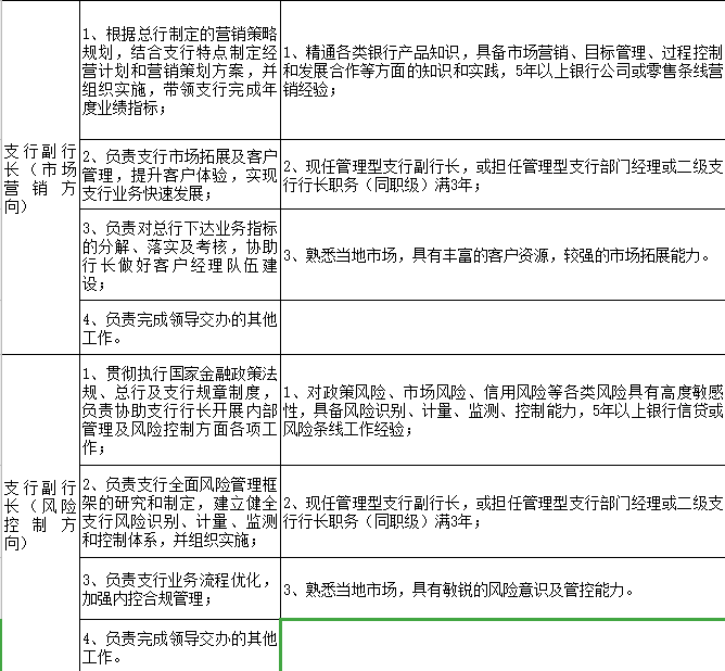 招聘岗位描述_招聘 2818个岗位(4)