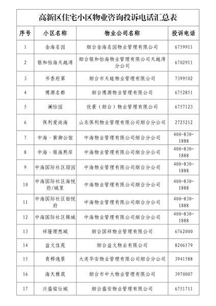 物業投訴有門了煙臺高新區公佈住宅小區諮詢投訴電話