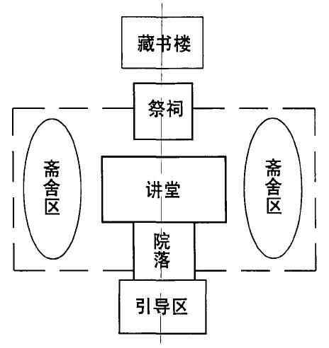 我国古代书院虽然所处地域不同,规模大小有别,类型也多种多样,但是