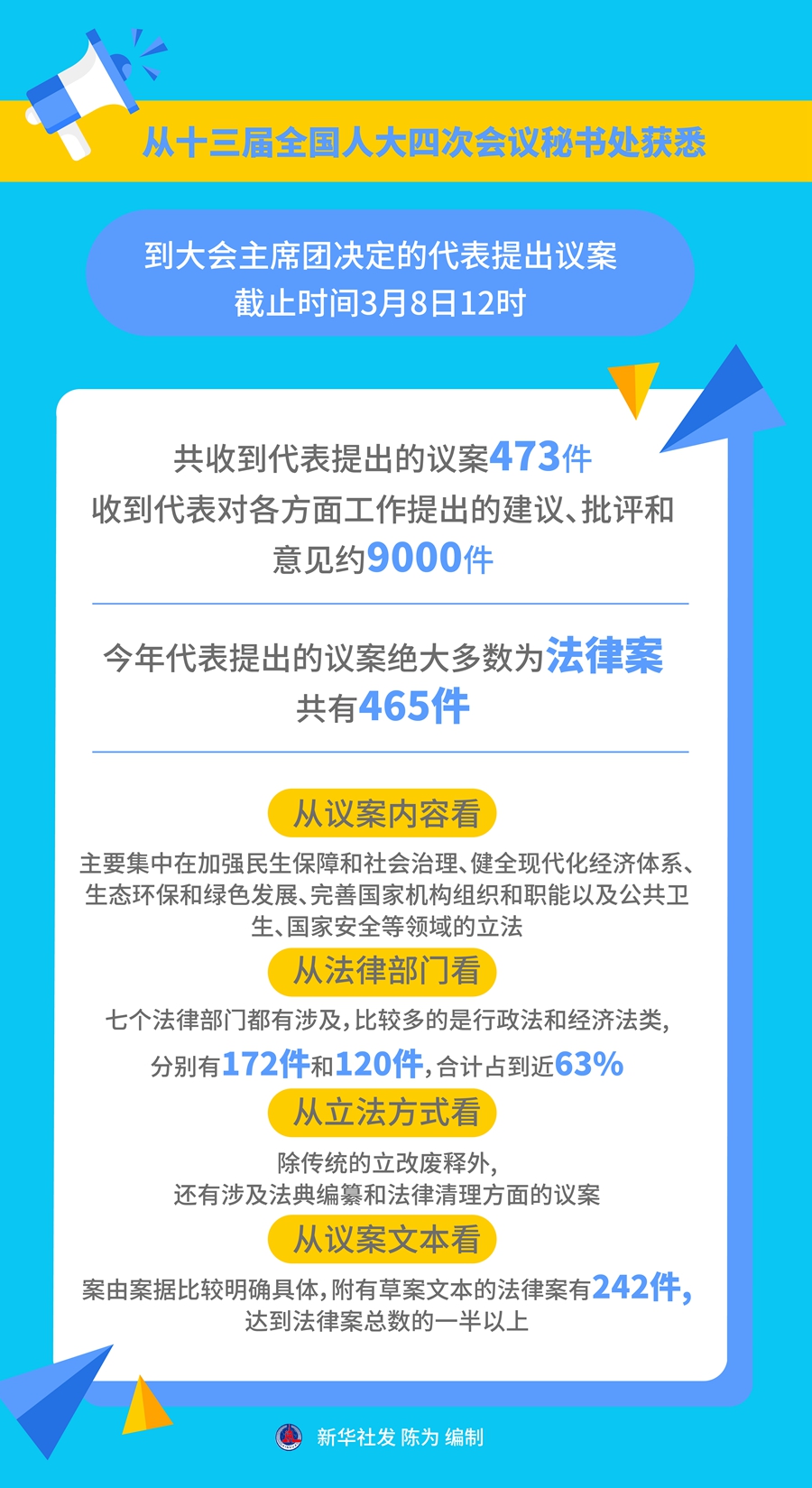 十三届全国人大四次会议收到代表议案473件 收到代表建议约9000件