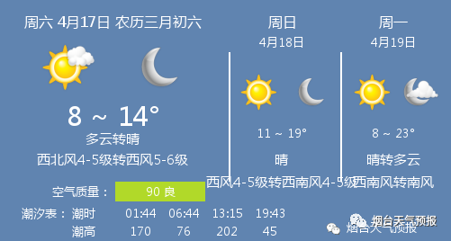 【今日天气】多云转晴,温度 8 ~ 14℃,西北风4