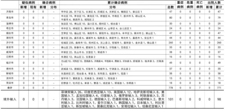 5月8日 山东无新增疑似病例 确诊病例 山东新闻 大众网